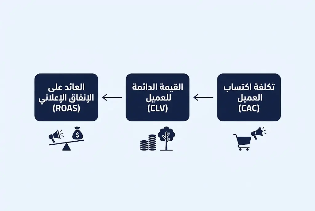 مخطط يوضح العلاقة بين تكلفة اكتساب العميل والقيمة الدائمة للعميل والعائد على الإنفاق الإعلاني في التجارة الإلكترونية