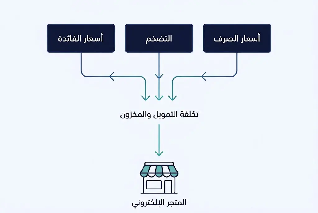 مخطط تدفق يوضح كيف تؤثر المتغيرات الاقتصادية الكلية كأسعار الفائدة والتضخم وأسعار الصرف على تكاليف المتجر الإلكتروني