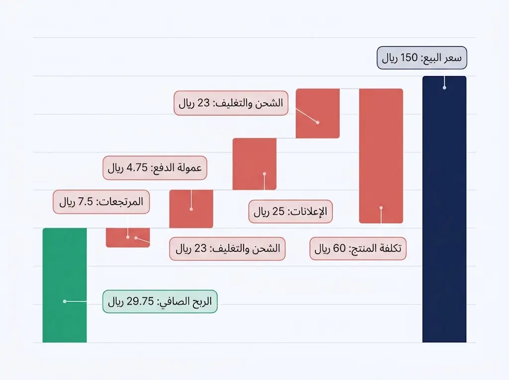 مخطط شلالي يوضح تفصيل سعر البيع 150 ريال حتى الوصول للربح الصافي 29.75 ريال في التجارة الإلكترونية