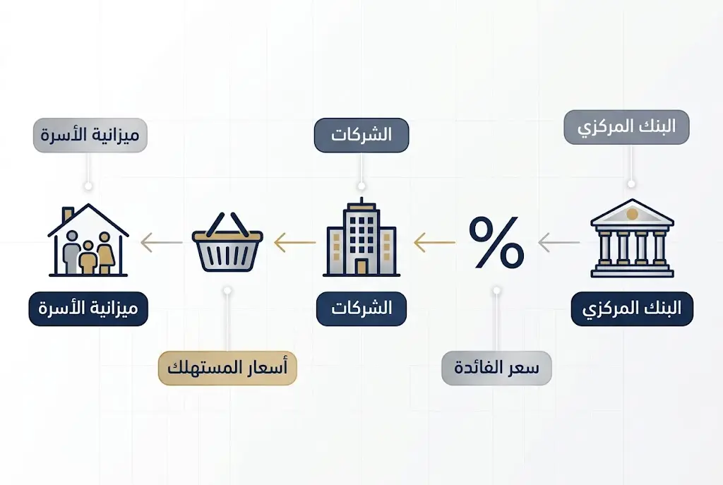 مخطط توضيحي لآلية انتقال قرارات البنك المركزي إلى ميزانية الأسرة